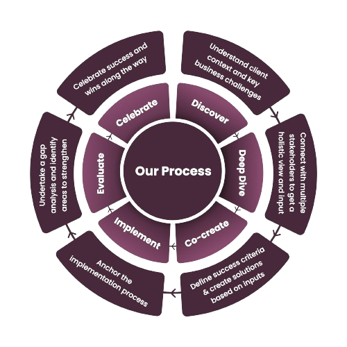 A diagram representing our processes